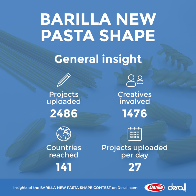 Concours - Barilla dévoile les design gagnants de pâtes réalisées par  impression 3D